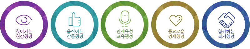 군정방침 (찾아가는 현장행정, 움직이는 감동행정, 인재육성 교육행정, 풍요로운 경제행정, 함께하는 복지행정)