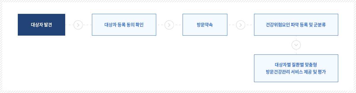 대상자 발견, 대상자 등록 동의 확인, 방문약속, 건강위험요인 파악 등록 및 군분류, 대상자별 질환별 맞춤형 방문건강관리 서비스 제공 및 평가