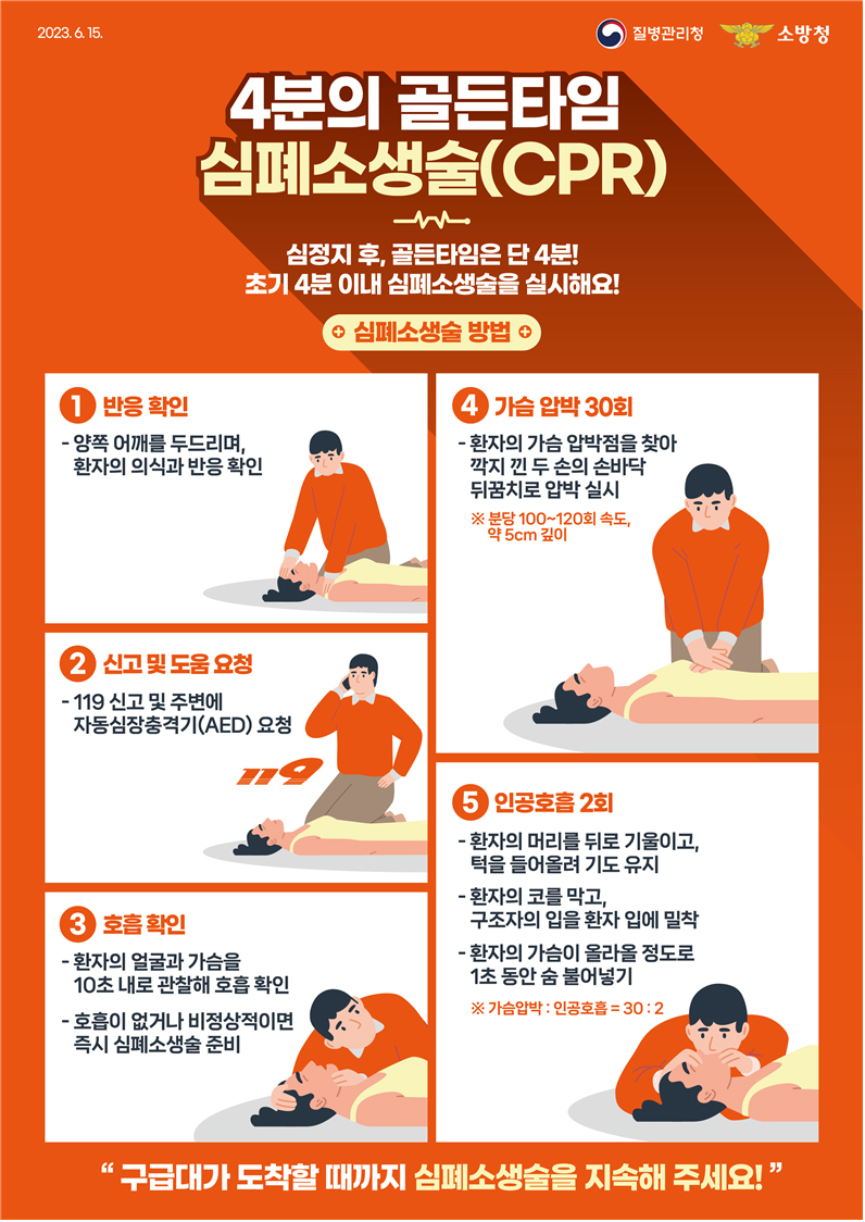 4분의 골든타임 심폐소생술(CPR) 심정지 후, 골든타임은 단 4분! 초기 4분 이내 심폐소생술을 실시해요! / 심폐소생술 발견 / 1. 반응확인 -양쪽 어깨를 두드리며, 환자의 의식과 반응 확인 / 2. 신고 및 도움 요청 -119 신고 및 주변에 자동심장충격기(AED) 요청 / 3. 호흡확인 -환자의 얼굴과 가슴을 10초내로 관찰해 호흡 확인 -호흡이 없거나 비정상적이면 즉시 심폐소생술 준비 / 4. 가슴 압박 30회 -환자의 가슴 압박점을 찾아 깍지 낀 두 손의 손바닥 뒤꿈치로 압박 실시 ※ 분당 100~120회 속도, 약 5cm 깊이 / 5. 인공호흡 2회 -환자의 머리를 뒤로 기울이고, 턱을 들어올려 기도 유지 -환자의 코를 막고, 구조자의 입을 환자 입에 밀착 -환자의 가슴이 올라올 정도로 1초 동안 숨 불어넣기 ※ 가슴압박:인공호흡 = 30:2 구급대가 도착할 때까지 심폐쏘생술을 지속해 주세요!