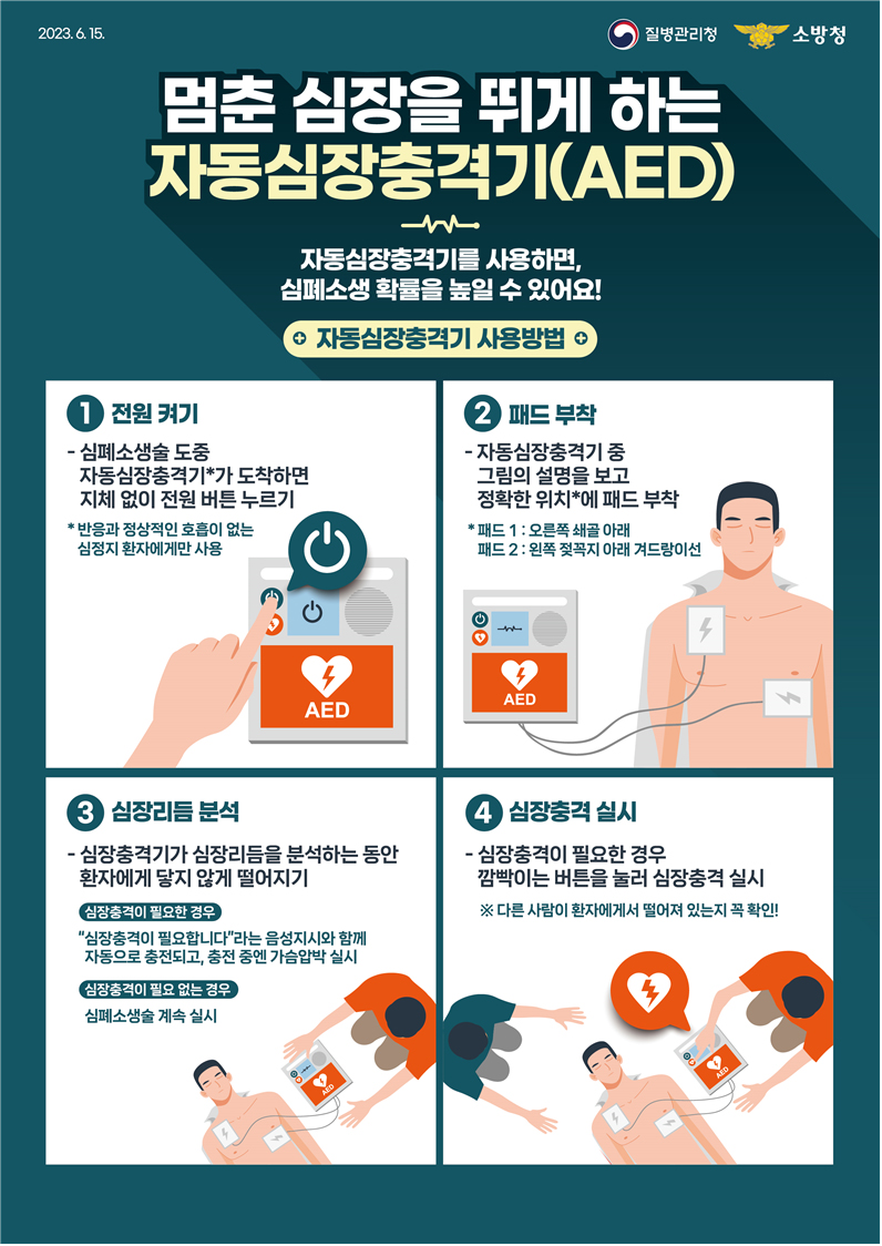 멈춘 심장을 뛰게 하는 자동심장충격기(AED) 자동심장충격기를 사용하면, 심폐소생 확률을 높일 수 있엉됴! / 자동심장충격기 사용방법 / 1. 전원켜기 -심폐소생술 도중 자동심장충격기*가 도착하면 지체 없이 전원버튼 누르기 *반응과 정상적인 호흡이 없는 심정지 환자에게만 사용 / 2. 패드부착 -자동심장충격기 중 그림의 설명을 보고 정확한 위치*에 패드 부착 *패드1:오른쪽 쇄골 아래 패드2:왼쪽 젖꼭지 아래 겨드랑이선 / 3. 심장리듬 분석 -심장충격기가 심장리듬을 분석하는 동안 환자에게 닿지 않게 떨어지기 심장충격이 필요한 경우 심장충격이 필요합니다 라는 음성지시와 함께 자동으로 충전되고, 충전 중엔 가슴압박 실시 심장충격이 필요 없는 경우 심폐소생술 계속 실시 / 4. 심장충격 실시 -심장충격이 필요한 경우 깜빡이는 버튼을 눌러 심장충격 실시 ※다른 사람이 환자에게서 떨어져 있는지 꼭 확인!