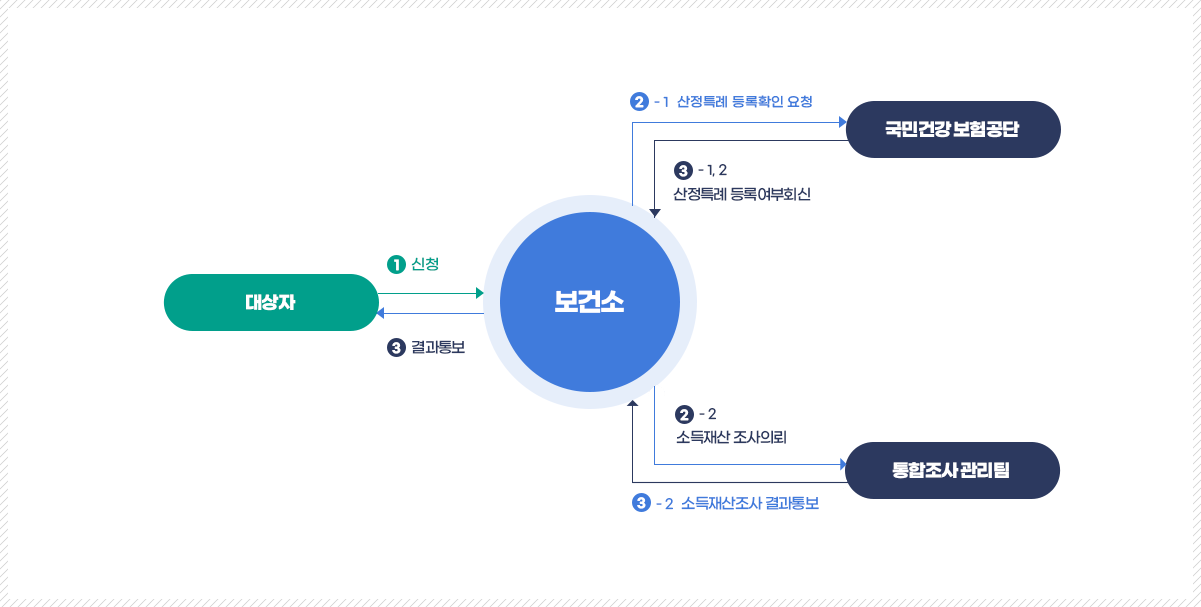 ① : 지원신청자는 환자 구비서류를 준비하여 보건소 방문 후 신청서 작성
②-1,2 : 보건소에서 공단에 환자가 산정특례에 등록되어 있는지 확인하는 동시에 군청 통합조사관리팀에 소득·재산조사를 의뢰
③-1,2 : 공단에서 산정특례 등록여부를 보건소에 회신, 군청 통합조사관리팀에서 환자가구와 부양의무자가구에 대한 소득·재산조사 실시 후 보건소에 결과 통보
④ 보건소에서는 조사 결과를 검토하고 지원여부를 결정하여 지원신청자에게 통보
※ 신청에서 등록확정까지는 30일(특별한 사유가 있을 경우는 60일)정도의 시간이 소요됩니다.