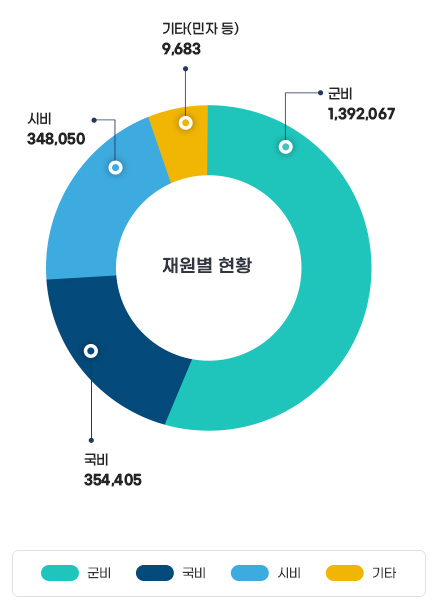 재원별 현황 그래프