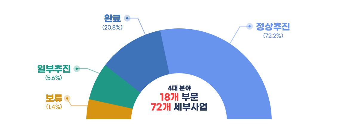 정상추진(79%), 완료(17%), 일부추진(4%), 보류(0%)