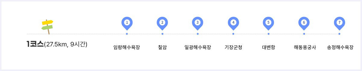 1코스 : 임랑해수욕장-칠암-일광해수욕장-기장군청-대변항-해동용궁사-송정해수욕장(27.5km, 9시간)