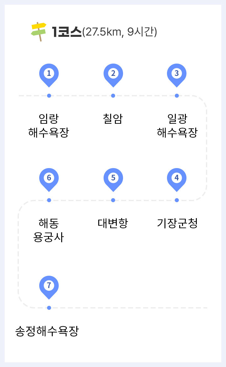 1코스 : 임랑해수욕장-칠암-일광해수욕장-기장군청-대변항-해동용궁사-송정해수욕장(27.5km, 9시간)