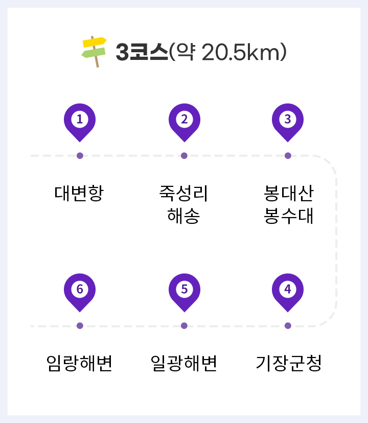 3코스 : 대변항-죽성리해송-봉대산봉수대-기장군청-일광해변-임랑해변(약 20.5km)