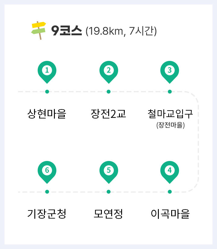 9코스 : 상현마을-장전2교-철마교입구(장전마을)-이곡마을-모연정-기장군청(19.8km, 7시간)