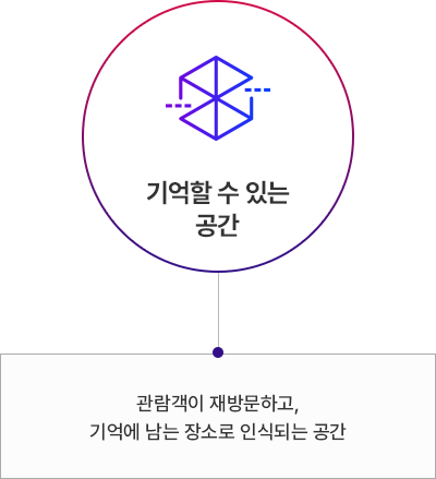 기억할 수 있는 공간 - 방문객이 재방문하고, 기억에 남는 장소로 인식되는 공간