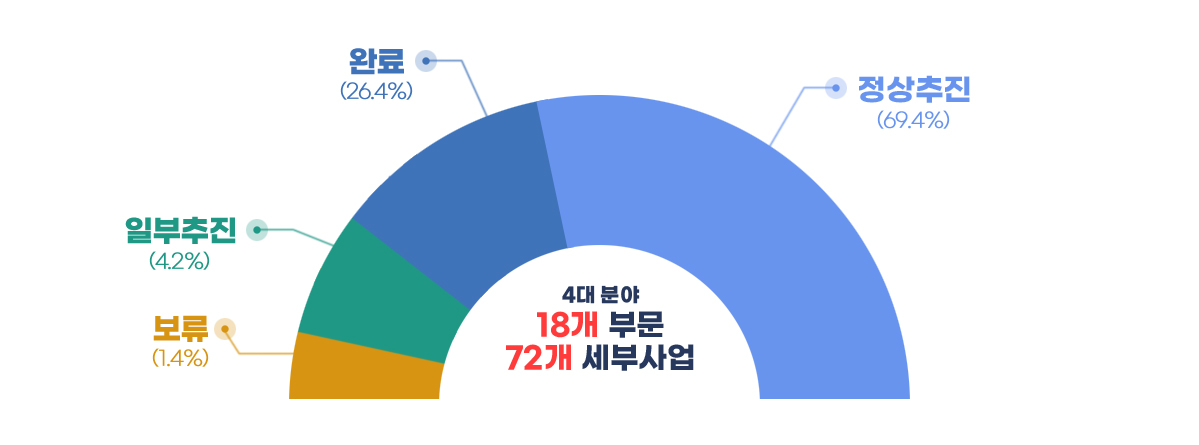 정상추진(69.4%), 완료(26.4%), 일부추진(4.2%), 보류(1.2%)
