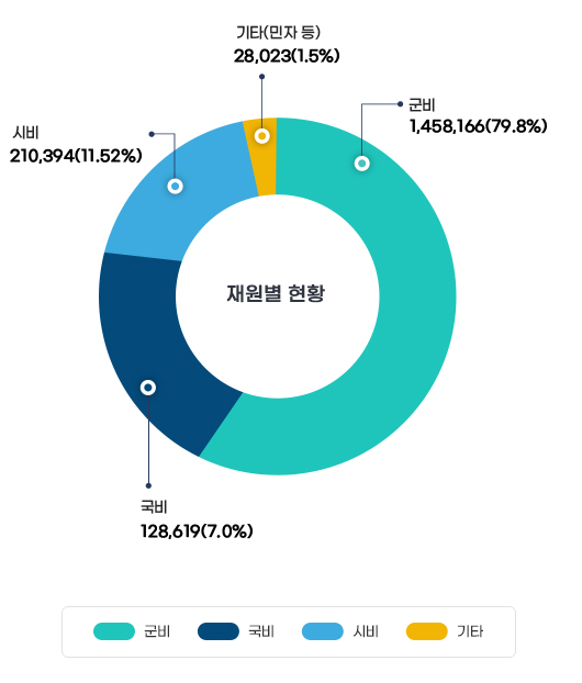 재원별 현황 그래프