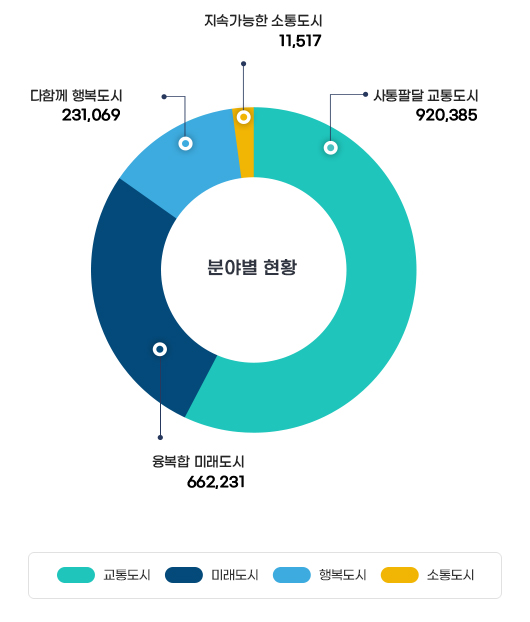 분야별 현황 그래프