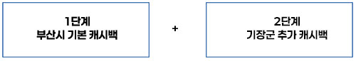 1단계 부산시 기본 캐시백 + 2단계 기장군 추가 캐시백