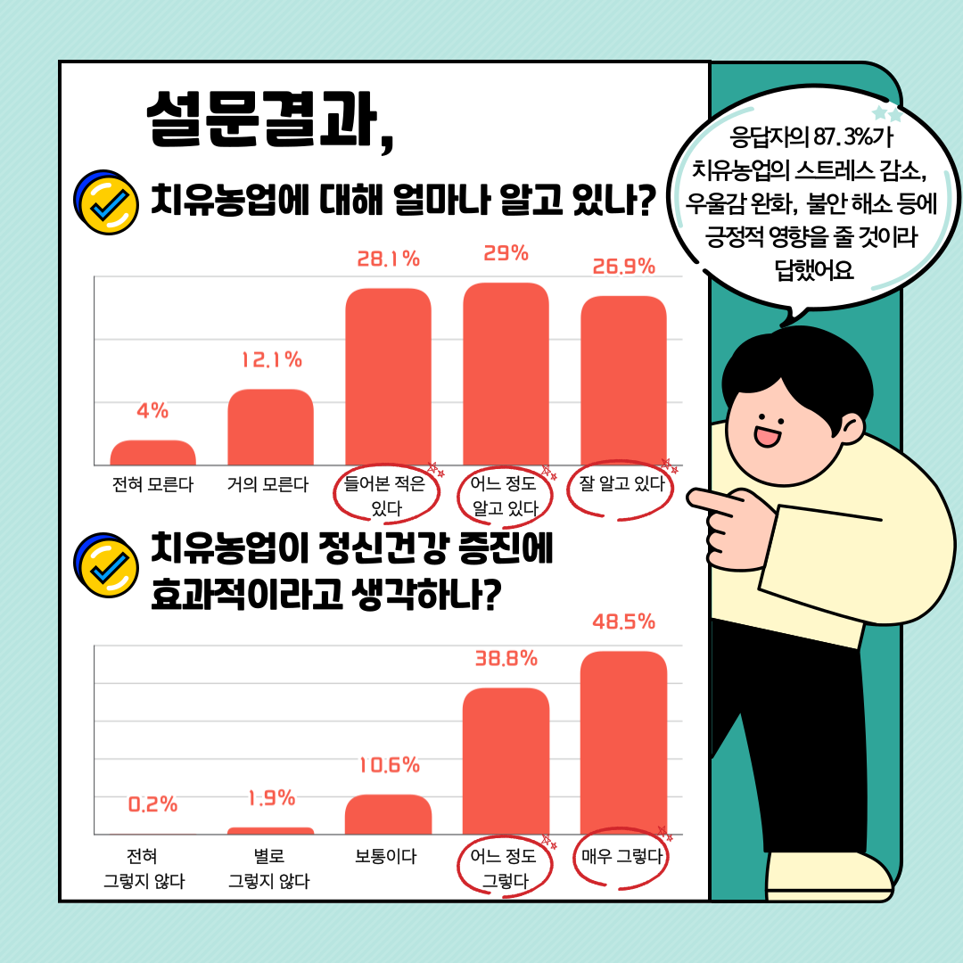 [카드뉴스] 국민 10명 중 8명 치유농업, 정신건강에 긍정적 효과 첨부 이미지