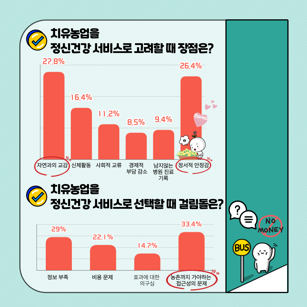 [카드뉴스] 국민 10명 중 8명 치유농업, 정신건강에 긍정적 효과 첨부 이미지