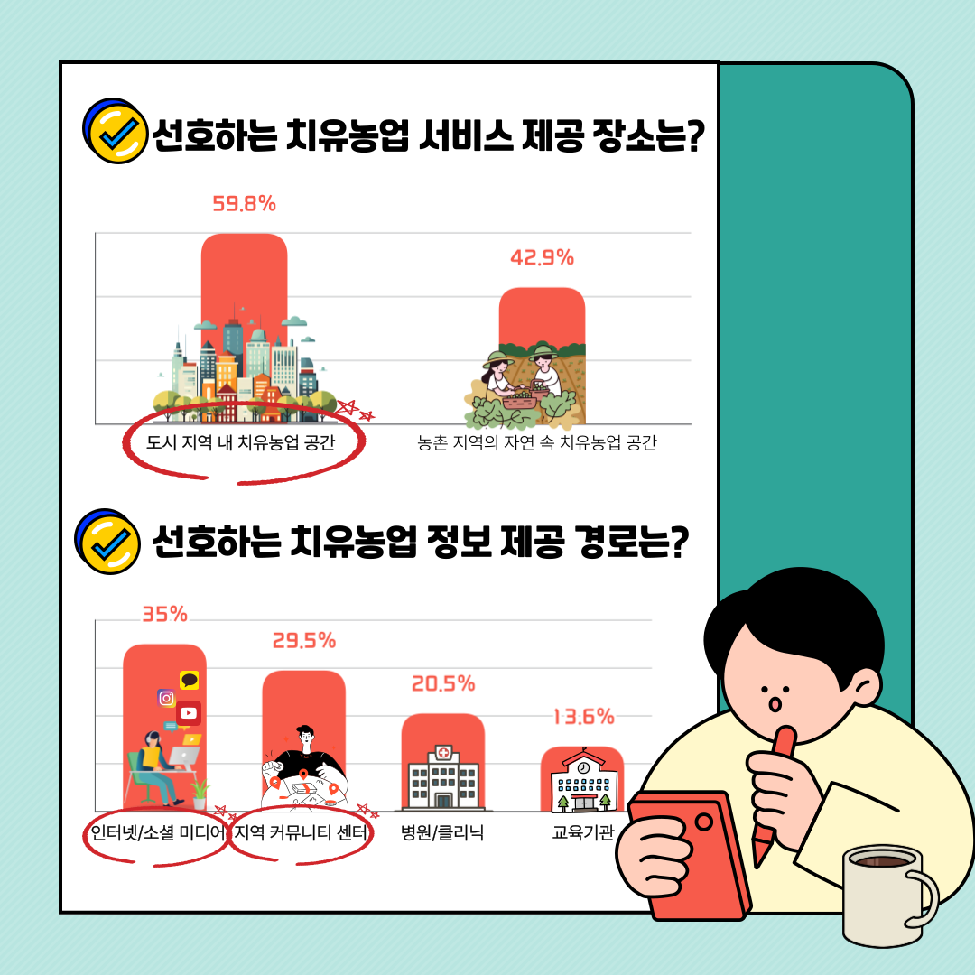 [카드뉴스] 국민 10명 중 8명 치유농업, 정신건강에 긍정적 효과 첨부 이미지